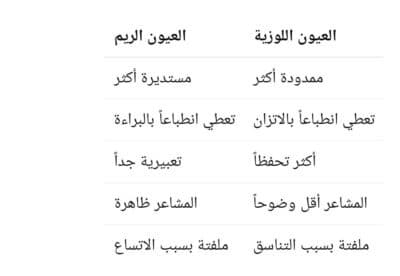 العيون الريم (العيون المستديرة ذات القزحية الكبيرة)<br />قراءة فراسية شاملة في الشخصية والعواطف والسلوك<br /> تُعد العيون من أكثر أجزاء الوجه جذباً للانتباه، بل إن الكثير من الناس يكوّنون انطباعهم الأول عن الآخرين من خلال النظرة قبل سماع أي كلمة. ومن بين جميع أشكال العيون تبقى العيون الريم، أو العيون المستديرة ذات القزحية الكبيرة، من أكثر الأنواع التي تثير الفضول بسبب ما تمنحه لصاحبها من مظهر مميز يجمع بين البراءة والجاذبية والحيوية.<br /> يطلق بعض المهتمين بالفراسة على هذا النوع اسم "عيون الريم" تشبيهاً بعيون الغزال، لما تتمتع به من اتساع ووضوح ولمعان يجعلها تبدو حية ومعبرة بشكل دائم. وفي مدارس الفراسة التقليدية ارتبط هذا الشكل بمجموعة واسعة من الصفات النفسية والعاطفية والاجتماعية.<br /> أولاً: الوصف الشكلي للعيون الريم<br /> يمكن التعرف على العيون الريم من خلال عدة خصائص شكلية:<br /> شكل العين يميل إلى الاستدارة أكثر من الشكل اللوزي.<br /> القزحية كبيرة وواضحة.<br /> مساحة بياض العين أقل نسبياً بسبب كبر حجم القزحية.<br /> الجفون تبدو مفتوحة بشكل أكبر.<br /> النظرة تبدو واسعة ومليئة بالحياة.<br /> تعطي الوجه مظهراً أصغر سناً من العمر الحقيقي أحياناً.<br /> هذا الشكل يجعل العين تبدو وكأنها تنظر للعالم بدهشة وفضول دائمين.<br /> ثانياً: الانطباع الأول الذي تعطيه العيون الريم<br /> في الفراسة التقليدية يقال إن العيون الريم تمنح صاحبها انطباعات أولية معينة، منها:<br /> البراءة.<br /> الطيبة.<br /> اللطف.<br /> الرقة.<br /> الحساسية.<br /> العفوية.